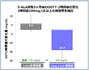 ALA（アラ）の血糖値改善効果-臨床試験データ-画像
